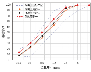 性能標準