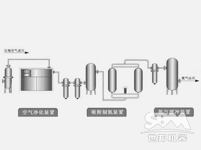 制氮系統